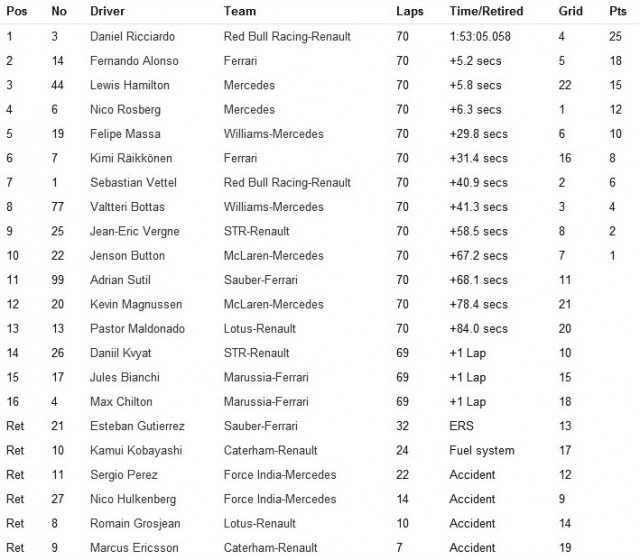 Race Results