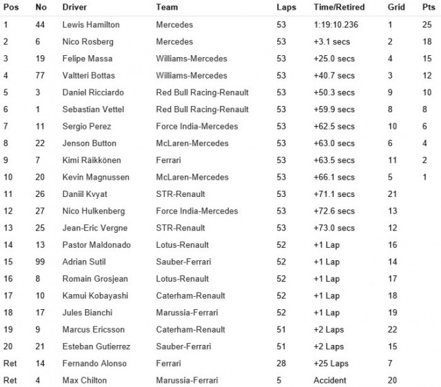 Official results