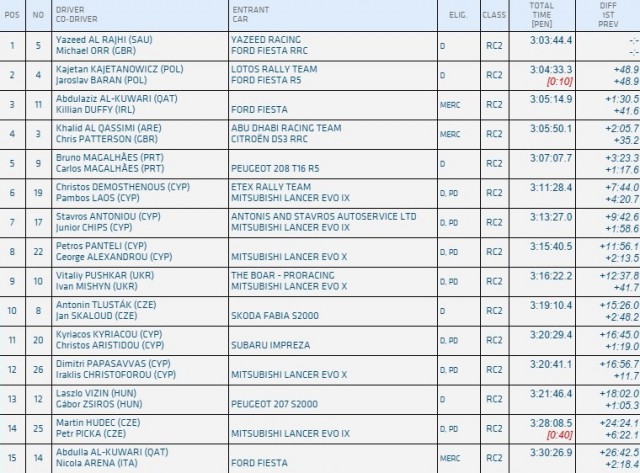 FIA ERC Results