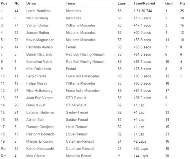 Russian GP Results 