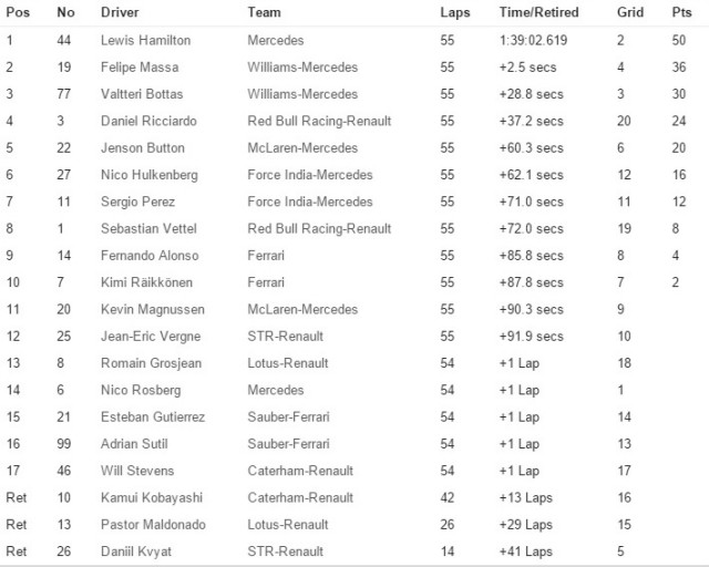 Abu Dhabi GP Results