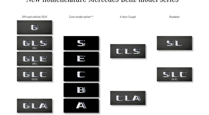 Mercedes-Benz Introduces New Nomenclature