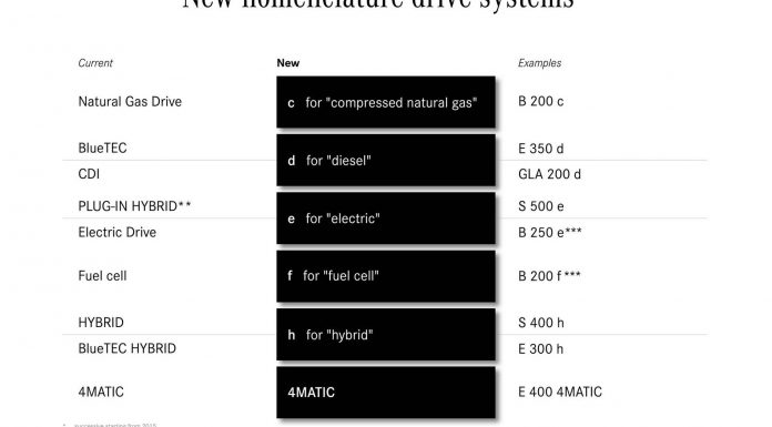 Mercedes-Benz Introduces New Nomenclature