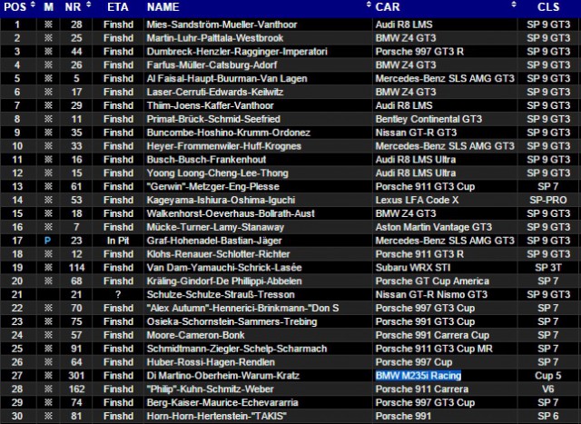 Nurburgring 24 Hours Results