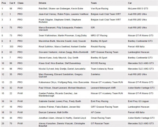 Blancpain GT Silverstone Results 