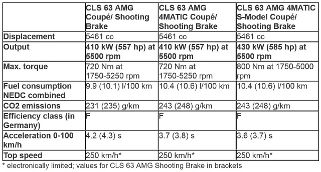 2014 Mercedes-Benz CLS63 AMG Performnace Sheet