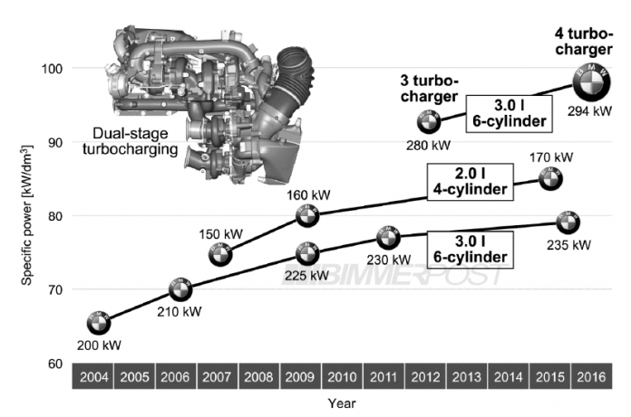 BMW Diesel Engine